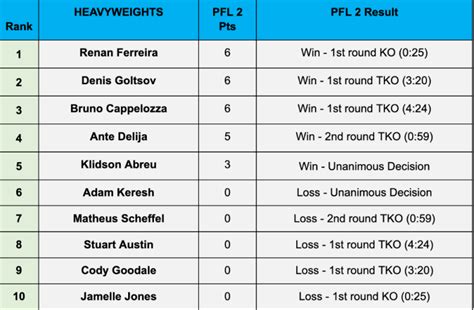 2023 PFL Playoffs 3 official results Clay Collard wins instant classic semifinal bout vs. . Pfl rankings